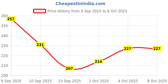 flipkart.com Eshaaver Anime printed gaming Mouse Pad Non-Slip Rubber extended xxl size big mousepad Non Slip Base Mousepad Price History Graph from 9 Sep 2025 to 7 Oct 2025