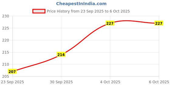 flipkart.com Eshaaver Anime printed gaming Mouse Pad Non-Slip Rubber extended xxl size big mousepad Non Slip Base Mousepad Price History Graph from 23 Sep 2025 to 6 Oct 2025