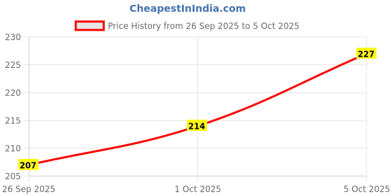 flipkart.com Eshaaver Anime printed gaming Mouse Pad Non-Slip Rubber extended xxl size big mousepad Non Slip Base Mousepad Price History Graph from 26 Sep 2025 to 5 Oct 2025