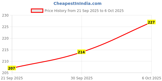 flipkart.com Eshaaver Anime printed gaming Mouse Pad Non-Slip Rubber extended xxl size big mousepad Non Slip Base Mousepad Price History Graph from 21 Sep 2025 to 5 Oct 2025