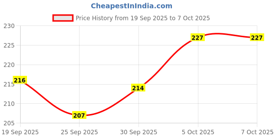 flipkart.com Eshaaver Anime printed gaming Mouse Pad Non-Slip Rubber extended xxl size big mousepad Non Slip Base Mousepad Price History Graph from 19 Sep 2025 to 5 Oct 2025