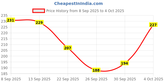 flipkart.com Eshaaver Anime printed gaming Mouse Pad Non-Slip Rubber extended xxl size big mousepad Non Slip Base Mousepad Price History Graph from 8 Sep 2025 to 4 Oct 2025