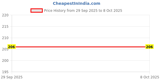 flipkart.com Eshaaver Anime printed gaming Mouse Pad Non-Slip Rubber extended xxl size big mousepad Non Slip Base Mousepad Price History Graph from 29 Sep 2025 to 8 Oct 2025