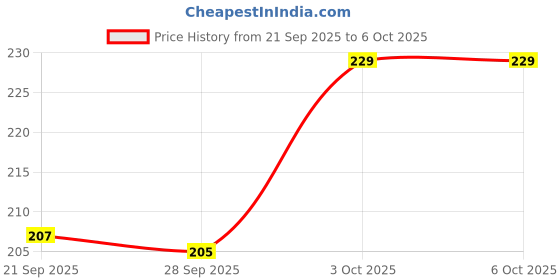 flipkart.com Eshaaver Anime printed gaming Mouse Pad Non-Slip Rubber extended xxl size big mousepad Non Slip Base Mousepad Price History Graph from 21 Sep 2025 to 5 Oct 2025