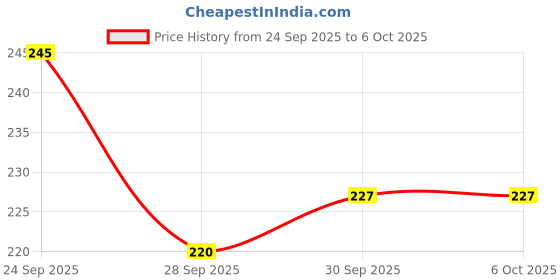 flipkart.com Eshaaver Anime printed gaming Mouse Pad Non-Slip Rubber extended xxl size big mousepad Non Slip Base Mousepad Price History Graph from 24 Sep 2025 to 6 Oct 2025
