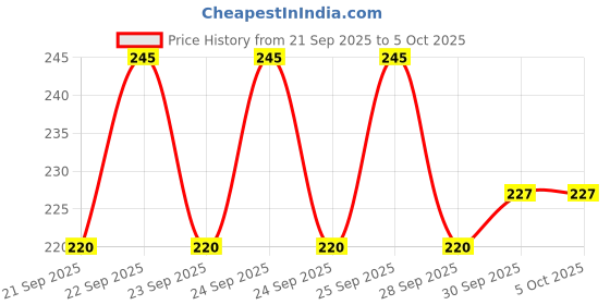 flipkart.com Eshaaver Anime printed gaming Mouse Pad Non-Slip Rubber extended xxl size big mousepad Non Slip Base Mousepad Price History Graph from 21 Sep 2025 to 5 Oct 2025