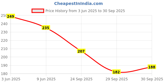flipkart.com Eshaaver Anime printed mouse pad Rubber Base & Smooth Surface for Computer. Mousepad Price History Graph from 3 Jun 2025 to 30 Sep 2025