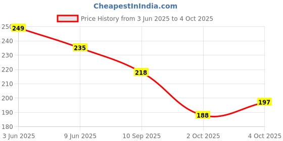 flipkart.com Eshaaver Anime printed mouse pad Rubber Base & Smooth Surface for Computer. Mousepad Price History Graph from 3 Jun 2025 to 4 Oct 2025