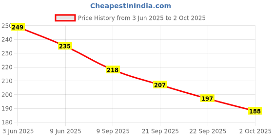 flipkart.com Eshaaver Anime printed mouse pad Rubber Base & Smooth Surface for Computer. Mousepad Price History Graph from 3 Jun 2025 to 2 Oct 2025