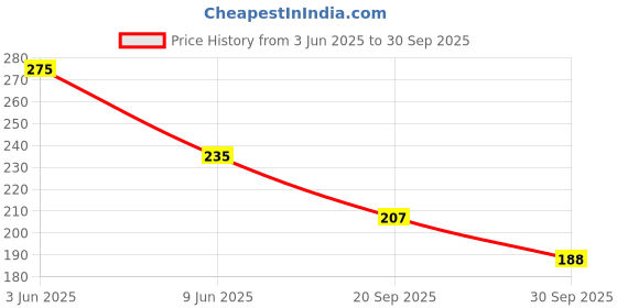 flipkart.com Eshaaver Anime printed mouse pad Rubber Base & Smooth Surface for Computer. Mousepad Price History Graph from 3 Jun 2025 to 30 Sep 2025