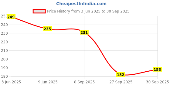 flipkart.com Eshaaver Anime printed mouse pad Rubber Base & Smooth Surface for Computer. Mousepad Price History Graph from 3 Jun 2025 to 30 Sep 2025