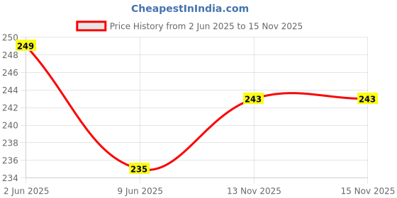 flipkart.com Eshaaver Anime printed mouse pad Rubber Base & Smooth Surface for Computer. Mousepad Price History Graph from 2 Jun 2025 to 15 Nov 2025