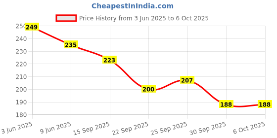 flipkart.com Eshaaver Anime printed mouse pad Rubber Base & Smooth Surface for Computer. Mousepad Price History Graph from 3 Jun 2025 to 5 Oct 2025