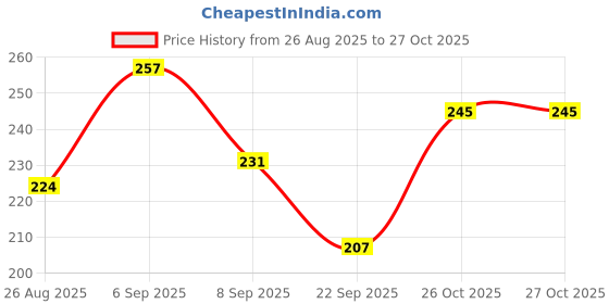 flipkart.com Eshaaver Anime Scenic Gaming Mouse Pad – Large, Non-Slip, Smooth Surface for Desk & PC Non Slip Base Mousepad Price History Graph from 26 Aug 2025 to 27 Oct 2025