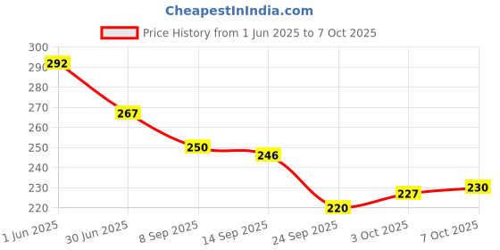 flipkart.com Eshaaver Animie Printed itachi uchiha Laptop & Desktop Mat /Desk Pad Mousepad Price History Graph from 1 Jun 2025 to 7 Oct 2025