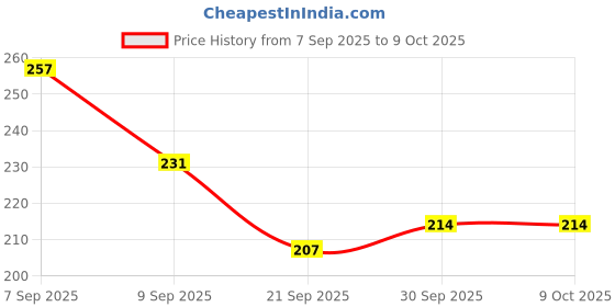 flipkart.com Eshaaver Animie Printed itachi uchiha Laptop & Desktop Mat /Desk Pad Mousepad Price History Graph from 7 Sep 2025 to 9 Oct 2025