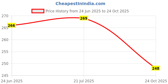 flipkart.com Eshaaver Animie Printed itachi uchiha Laptop & Desktop Mat /Desk Pad Mousepad Price History Graph from 24 Jun 2025 to 24 Oct 2025