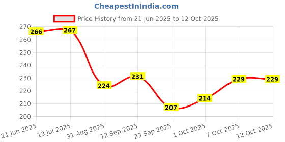 flipkart.com Eshaaver Animie Printed kakashi hatake Laptop & Desktop Mat /Desk Pad Mousepad Price History Graph from 21 Jun 2025 to 12 Oct 2025