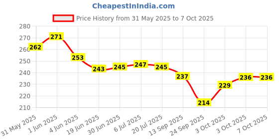 flipkart.com Eshaaver Animie Printed kakashi hatake Laptop & Desktop Mat /Desk Pad Mousepad Price History Graph from 31 May 2025 to 6 Oct 2025