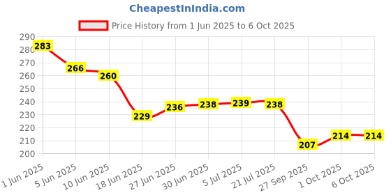 flipkart.com Eshaaver Animie Printed kakashi hatake Laptop & Desktop Mat /Desk Pad Mousepad Price History Graph from 1 Jun 2025 to 5 Oct 2025
