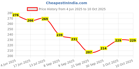 flipkart.com Eshaaver Animie Printed kakashi hatake Laptop & Desktop Mat /Desk Pad Mousepad Price History Graph from 4 Jun 2025 to 9 Oct 2025