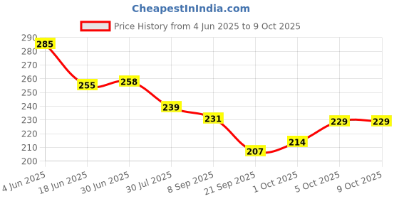 flipkart.com Eshaaver Animie Printed kakashi hatake Laptop & Desktop Mat /Desk Pad Mousepad Price History Graph from 4 Jun 2025 to 9 Oct 2025