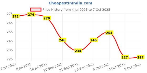 flipkart.com Eshaaver Animie Printed kakashi hatake Laptop & Desktop Mat /Desk Pad Mousepad Price History Graph from 4 Jul 2025 to 7 Oct 2025