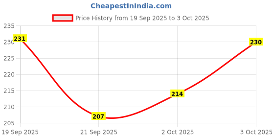 flipkart.com Eshaaver Animie Printed Laptop & Desktop Mat /Desk Pad with Spill Proof Quality-DMAOT016 Non Slip Base Mousepad Price History Graph from 19 Sep 2025 to 3 Oct 2025