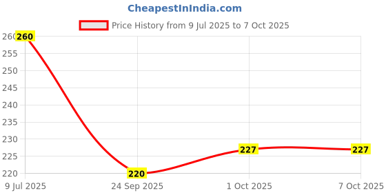 flipkart.com Eshaaver Animie Printed Laptop & Desktop Mat /Desk Pad with Spill Proof Quality-DMAOT021 Mousepad Price History Graph from 9 Jul 2025 to 7 Oct 2025