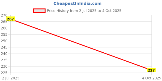 flipkart.com Eshaaver Animie Printed Laptop & Desktop Mat /Desk Pad with Spill Proof Quality-DMAOT022 Mousepad Price History Graph from 2 Jul 2025 to 4 Oct 2025