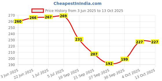 flipkart.com Eshaaver Animie Printed Laptop & Desktop Mat /Desk Pad with Spill Proof Quality-DMAOT027 Mousepad Price History Graph from 3 Jun 2025 to 13 Oct 2025