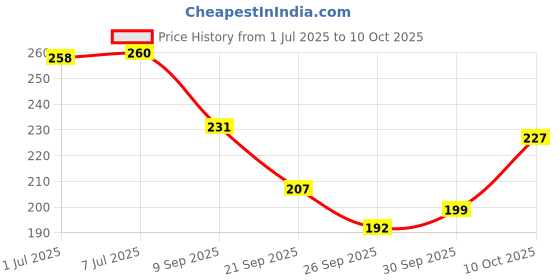 flipkart.com Eshaaver Animie Printed Laptop & Desktop Mat /Desk Pad with Spill Proof Quality-DMAOT050 Mousepad Price History Graph from 1 Jul 2025 to 9 Oct 2025