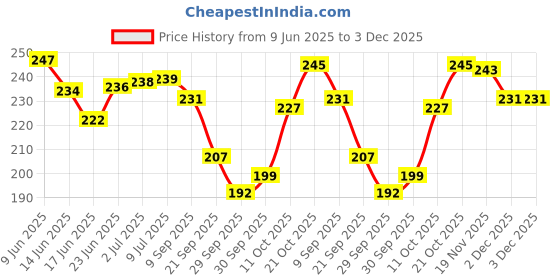 flipkart.com Eshaaver Animie Printed madara uchiha Laptop & Desktop Mat /Desk Pad Mousepad Price History Graph from 9 Jun 2025 to 2 Dec 2025