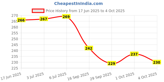 flipkart.com Eshaaver Animie Printed Naruto uzumaki Laptop & Desktop Mat /Desk Pad Mousepad Price History Graph from 17 Jun 2025 to 4 Oct 2025
