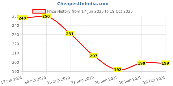 flipkart.com Eshaaver Animie Printed Naruto uzumaki Laptop & Desktop Mat /Desk Pad Mousepad Price History Graph from 17 Jun 2025 to 18 Oct 2025