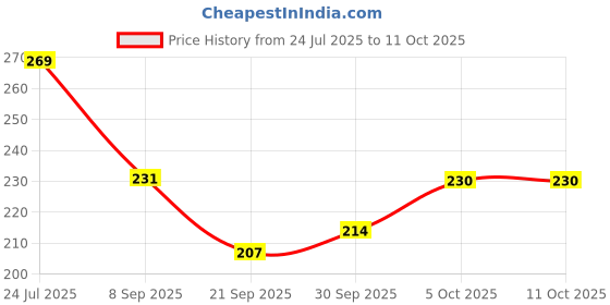 flipkart.com Eshaaver Animie Printed Naruto uzumaki Laptop & Desktop Mat /Desk Pad Mousepad Price History Graph from 24 Jul 2025 to 10 Oct 2025