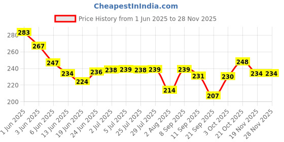 flipkart.com Eshaaver Animie Printed sukuna Laptop & Desktop Mat /Desk Pad Mousepad Price History Graph from 1 Jun 2025 to 26 Nov 2025
