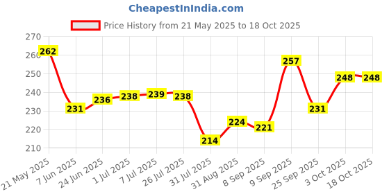 flipkart.com Eshaaver Animie Printed zoro Laptop & Desktop Mat /Desk Pad Mousepad Price History Graph from 21 May 2025 to 17 Oct 2025
