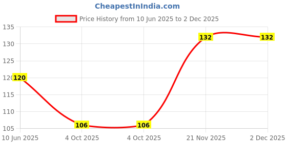 flipkart.com Eshaaver Cute Tom&Jerry Mouse pad for Laptop computer Anti skid Gaming table mat mousepad Mousepad Price History Graph from 10 Jun 2025 to 1 Dec 2025