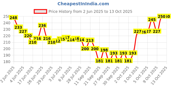 flipkart.com Eshaaver Desktop Mat one piece Anime Printed & Spill Proof Mousepad Mousepad Price History Graph from 2 Jun 2025 to 13 Oct 2025