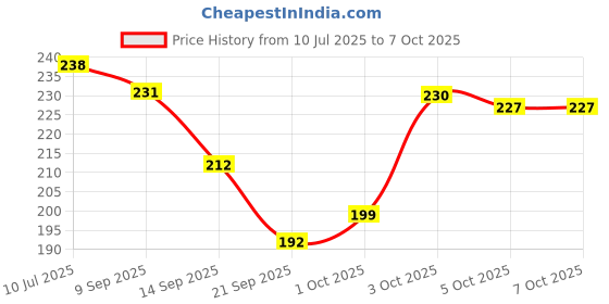 flipkart.com Eshaaver eshaver Laptop & Desktop Mat luffy gear 5 Animie Printed & Spill Proof mousepad Mousepad Price History Graph from 10 Jul 2025 to 5 Oct 2025