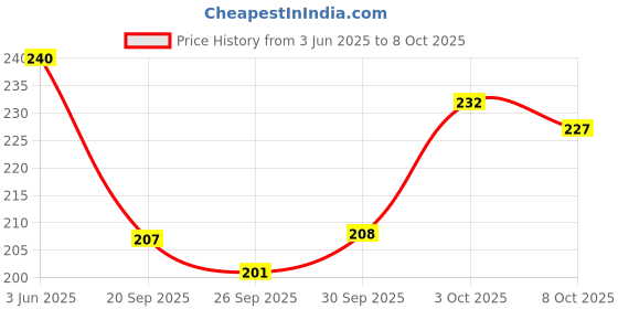 flipkart.com Eshaaver Graphic printed mouse pad Rubber Base & Smooth Surface for Computer. Mousepad Price History Graph from 3 Jun 2025 to 3 Oct 2025