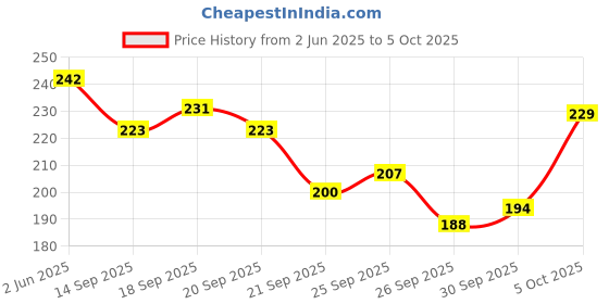 flipkart.com Eshaaver Graphic printed mouse pad Rubber Base & Smooth Surface for Computer. Mousepad Price History Graph from 2 Jun 2025 to 5 Oct 2025