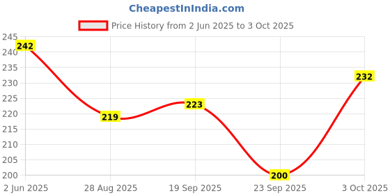 flipkart.com Eshaaver Graphic printed mouse pad Rubber Base & Smooth Surface for Computer. Mousepad Price History Graph from 2 Jun 2025 to 3 Oct 2025