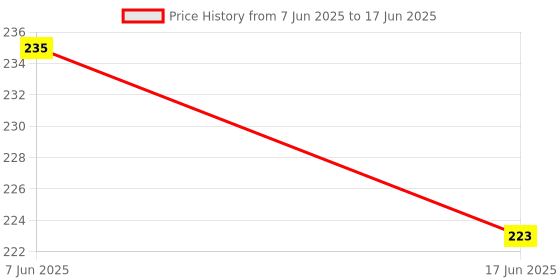 flipkart.com Eshaaver Graphic printed mouse pad Rubber Base & Smooth Surface for Computer. Mousepad Price History Graph from 7 Jun 2025 to 17 Jun 2025