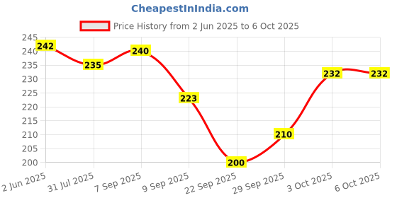 flipkart.com Eshaaver Graphic printed mouse pad Rubber Base & Smooth Surface for Computer. Mousepad Price History Graph from 2 Jun 2025 to 6 Oct 2025