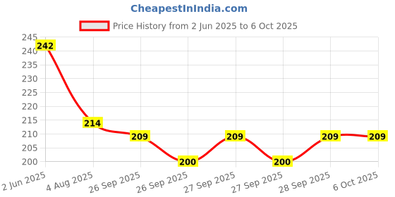 flipkart.com Eshaaver Graphic printed mouse pad Rubber Base & Smooth Surface for Computer. Mousepad Price History Graph from 2 Jun 2025 to 6 Oct 2025