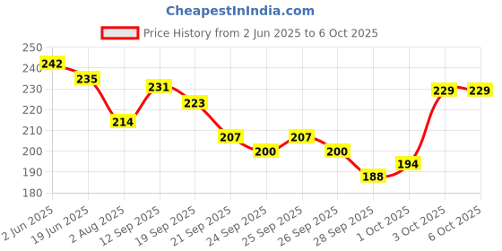 flipkart.com Eshaaver Graphic printed mouse pad Rubber Base & Smooth Surface for Computer. Mousepad Price History Graph from 2 Jun 2025 to 5 Oct 2025