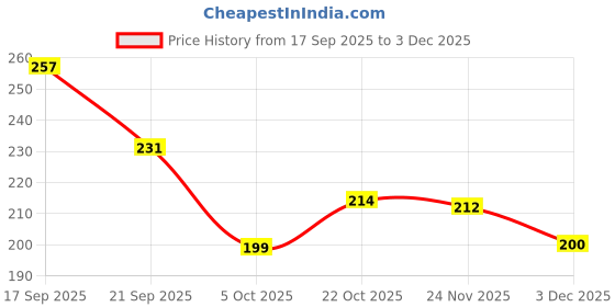 flipkart.com Eshaaver Iron Man Gaming Mousepad - Ultra Smooth, Anti-Slip, Waterproof Non Slip Base Mousepad Price History Graph from 17 Sep 2025 to 3 Dec 2025