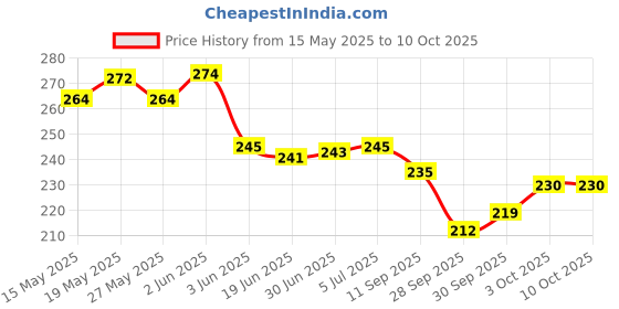 flipkart.com Eshaaver Laptop & Desktop Mat Gojo and Geto Animie Printed Anti-Fray Cloth & Spill Proof Mousepad Price History Graph from 15 May 2025 to 9 Oct 2025